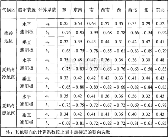 表1,水平和垂直外遮陽計算系數